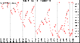 Milwaukee Weather Solar Radiation<br>Daily