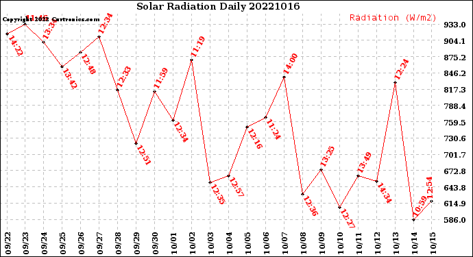 Milwaukee Weather Solar Radiation<br>Daily