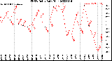 Milwaukee Weather THSW Index<br>Daily High