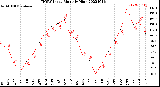 Milwaukee Weather THSW Index<br>Monthly High