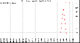 Milwaukee Weather Wind Direction<br>(By Day)