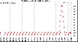 Milwaukee Weather Wind Speed<br>Daily High