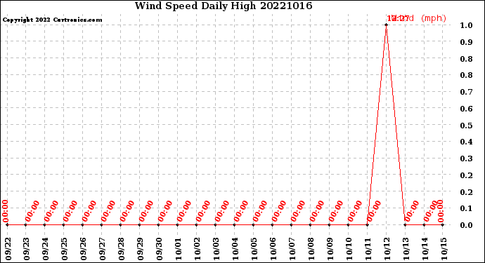 Milwaukee Weather Wind Speed<br>Daily High