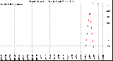 Milwaukee Weather Wind Direction<br>Daily High