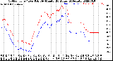 Milwaukee Weather Outdoor Temp / Dew Point<br>by Minute<br>(24 Hours) (Alternate)