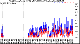 Milwaukee Weather Wind Speed/Gusts<br>by Minute<br>(24 Hours) (Alternate)