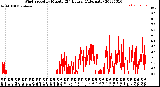 Milwaukee Weather Wind Speed<br>by Minute<br>(24 Hours) (Alternate)