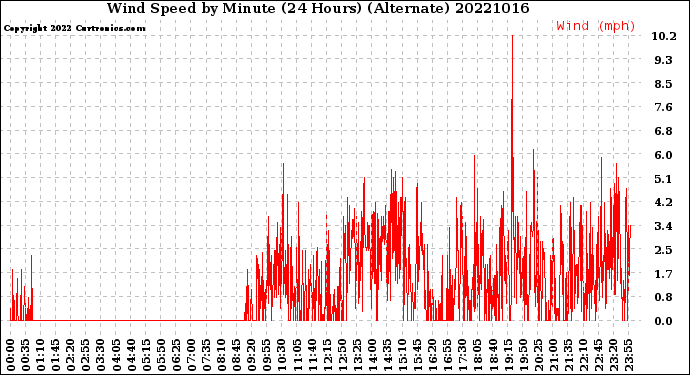 Milwaukee Weather Wind Speed<br>by Minute<br>(24 Hours) (Alternate)