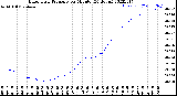 Milwaukee Weather Barometric Pressure<br>per Minute<br>(24 Hours)