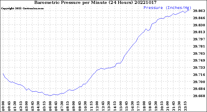 Milwaukee Weather Barometric Pressure<br>per Minute<br>(24 Hours)