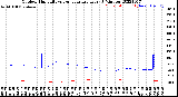 Milwaukee Weather Outdoor Humidity<br>vs Temperature<br>Every 5 Minutes