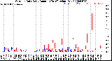 Milwaukee Weather Outdoor Rain<br>Daily Amount<br>(Past/Previous Year)