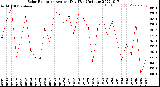 Milwaukee Weather Solar Radiation<br>Avg per Day W/m2/minute