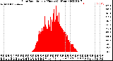 Milwaukee Weather Solar Radiation<br>per Minute<br>(24 Hours)