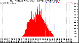 Milwaukee Weather Solar Radiation<br>& Day Average<br>per Minute<br>(Today)