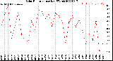 Milwaukee Weather Solar Radiation<br>per Day KW/m2