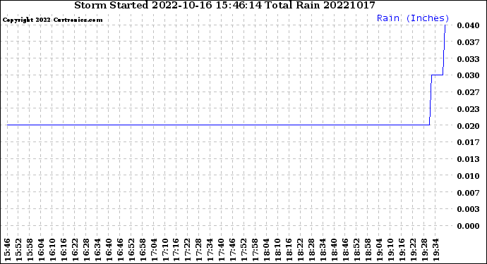 Milwaukee Weather Storm<br>Started 2022-10-16 15:46:14<br>Total Rain