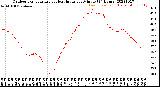 Milwaukee Weather Outdoor Temperature<br>vs Heat Index<br>per Minute<br>(24 Hours)