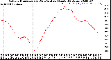 Milwaukee Weather Outdoor Temperature<br>vs Wind Chill<br>per Minute<br>(24 Hours)