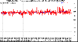 Milwaukee Weather Wind Direction<br>Normalized and Average<br>(24 Hours) (New)