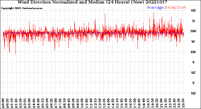 Milwaukee Weather Wind Direction<br>Normalized and Median<br>(24 Hours) (New)