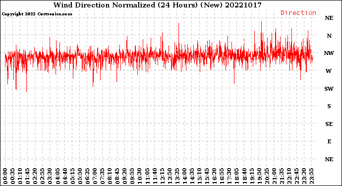 Milwaukee Weather Wind Direction<br>Normalized<br>(24 Hours) (New)