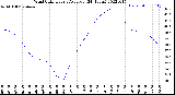 Milwaukee Weather Wind Chill<br>Hourly Average<br>(24 Hours)