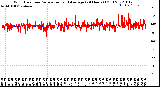 Milwaukee Weather Wind Direction<br>Normalized and Average<br>(24 Hours) (Old)