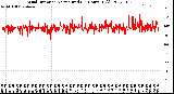 Milwaukee Weather Wind Direction<br>Normalized<br>(24 Hours) (Old)