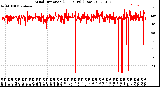 Milwaukee Weather Wind Direction<br>(24 Hours) (Raw)