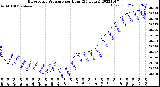 Milwaukee Weather Barometric Pressure<br>per Hour<br>(24 Hours)