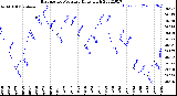 Milwaukee Weather Barometric Pressure<br>Daily High