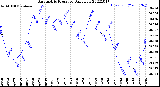 Milwaukee Weather Barometric Pressure<br>Daily Low