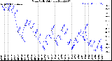 Milwaukee Weather Wind Chill<br>Daily Low