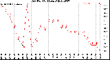 Milwaukee Weather Dew Point<br>(24 Hours)