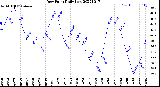 Milwaukee Weather Dew Point<br>Daily Low