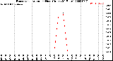 Milwaukee Weather Evapotranspiration<br>per Hour<br>(Inches 24 Hours)