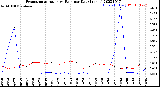 Milwaukee Weather Evapotranspiration<br>vs Rain per Day<br>(Inches)