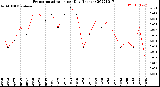 Milwaukee Weather Evapotranspiration<br>per Day (Inches)