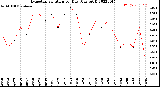 Milwaukee Weather Evapotranspiration<br>per Day (Ozs sq/ft)