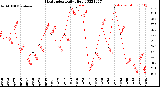 Milwaukee Weather Heat Index<br>Daily High