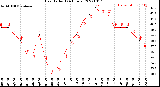 Milwaukee Weather Heat Index<br>(24 Hours)