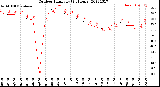 Milwaukee Weather Outdoor Humidity<br>(24 Hours)