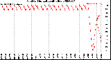 Milwaukee Weather Outdoor Humidity<br>Daily High