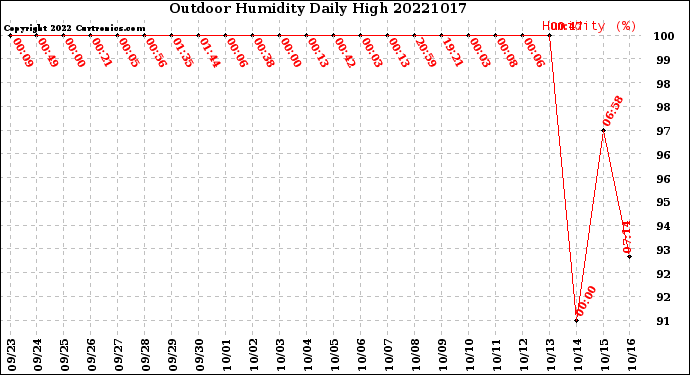 Milwaukee Weather Outdoor Humidity<br>Daily High