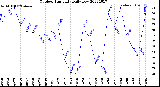 Milwaukee Weather Outdoor Humidity<br>Daily Low