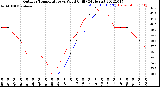 Milwaukee Weather Outdoor Temperature<br>vs Wind Chill<br>(24 Hours)