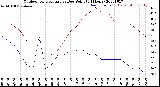 Milwaukee Weather Outdoor Temperature<br>vs Dew Point<br>(24 Hours)