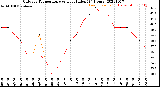 Milwaukee Weather Outdoor Temperature<br>vs Heat Index<br>(24 Hours)