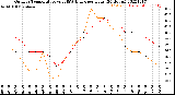 Milwaukee Weather Outdoor Temperature<br>vs THSW Index<br>per Hour<br>(24 Hours)